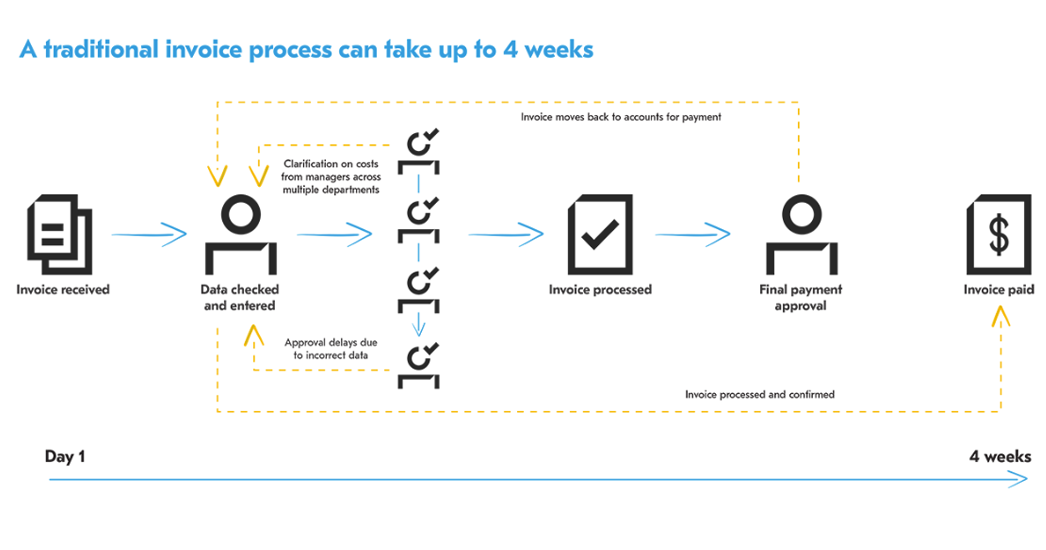 traditional-invoice-process