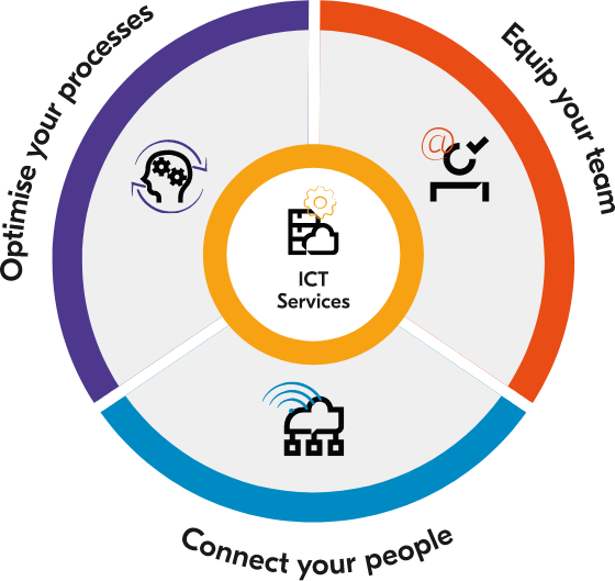 Hybrid workplace strategy: Equip, Connect, Optimise and ICT Services